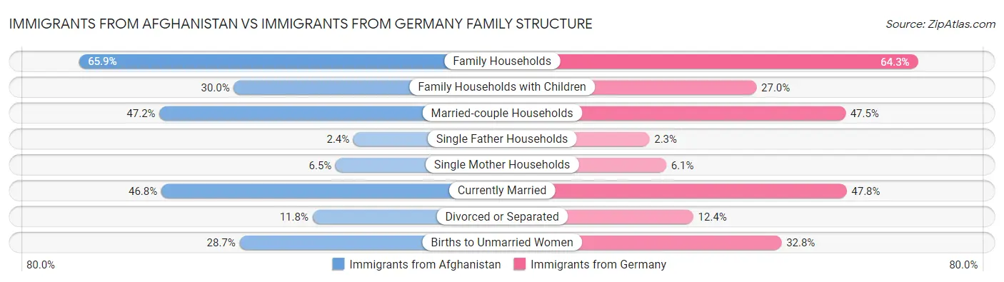 Immigrants from Afghanistan vs Immigrants from Germany Family Structure