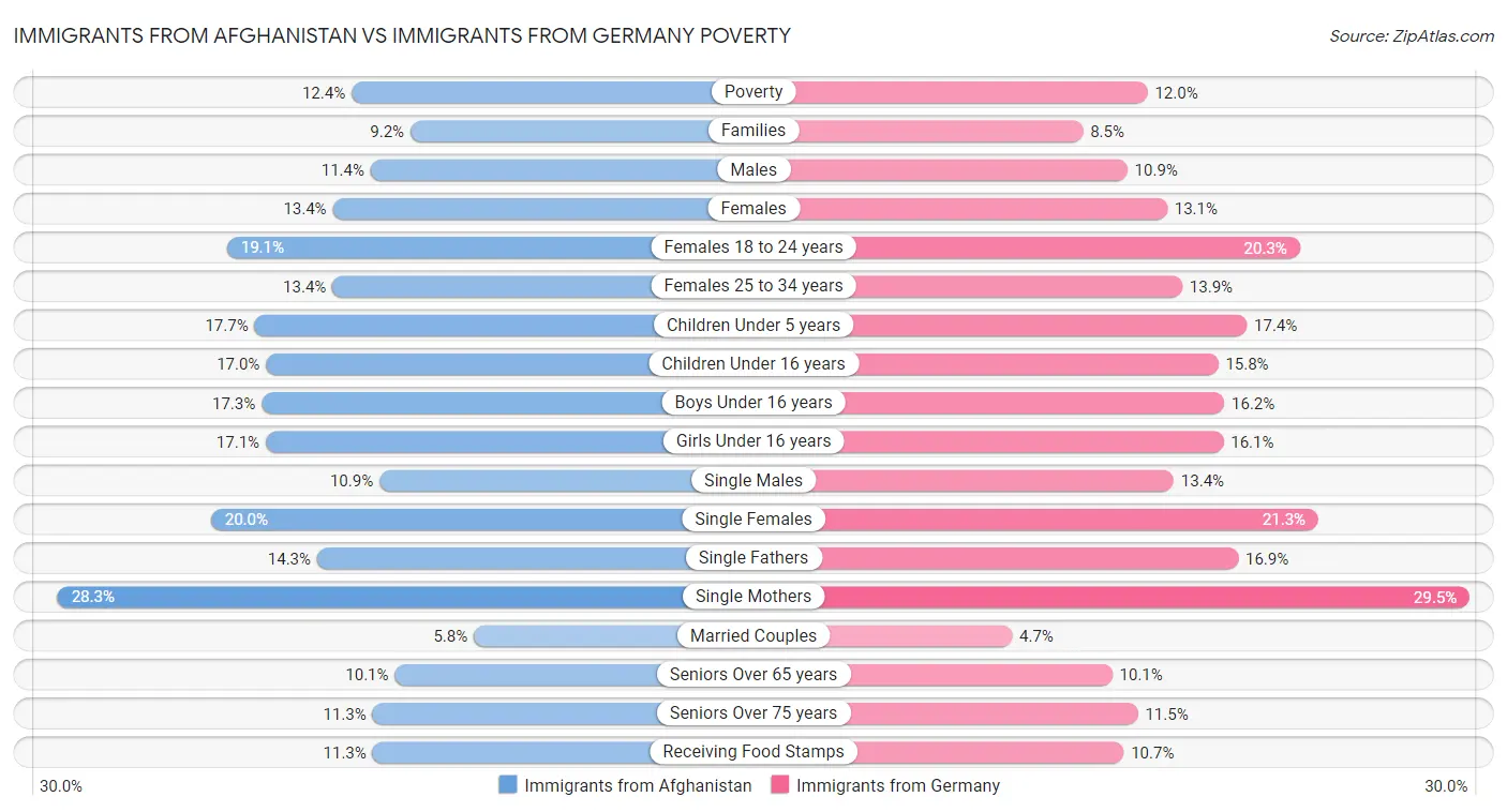 Immigrants from Afghanistan vs Immigrants from Germany Poverty