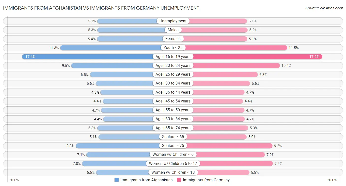 Immigrants from Afghanistan vs Immigrants from Germany Unemployment