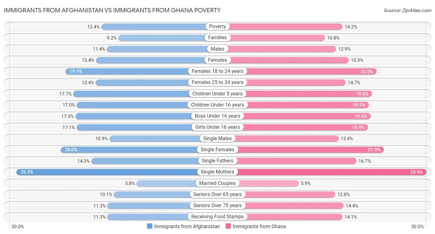 Immigrants from Afghanistan vs Immigrants from Ghana Poverty