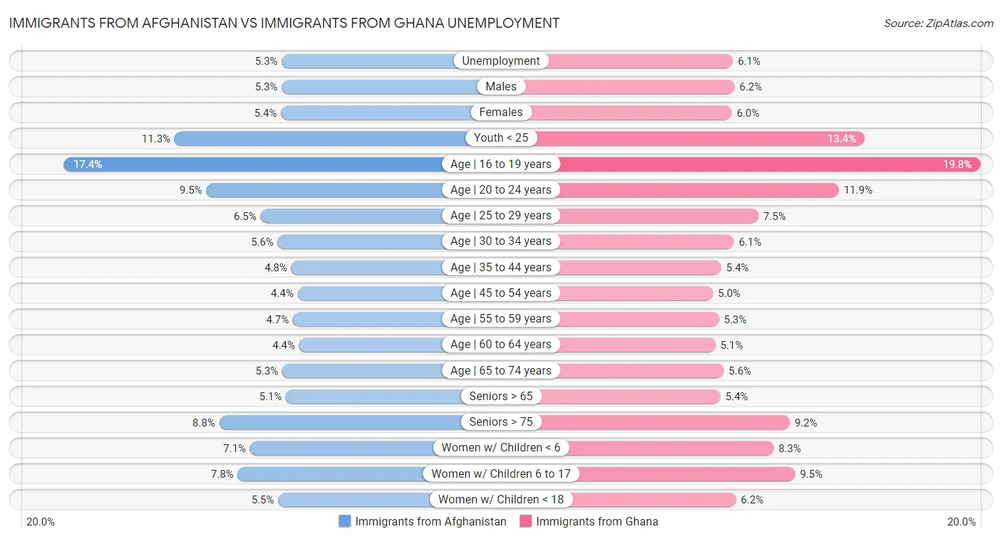Immigrants from Afghanistan vs Immigrants from Ghana Unemployment