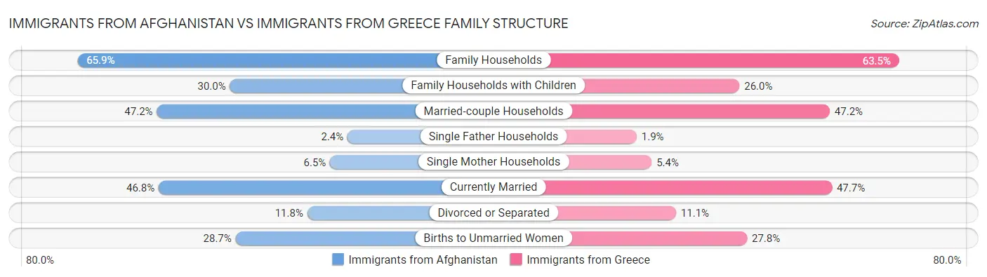 Immigrants from Afghanistan vs Immigrants from Greece Family Structure