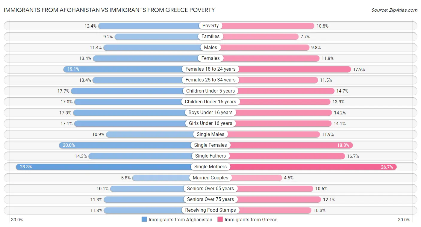 Immigrants from Afghanistan vs Immigrants from Greece Poverty