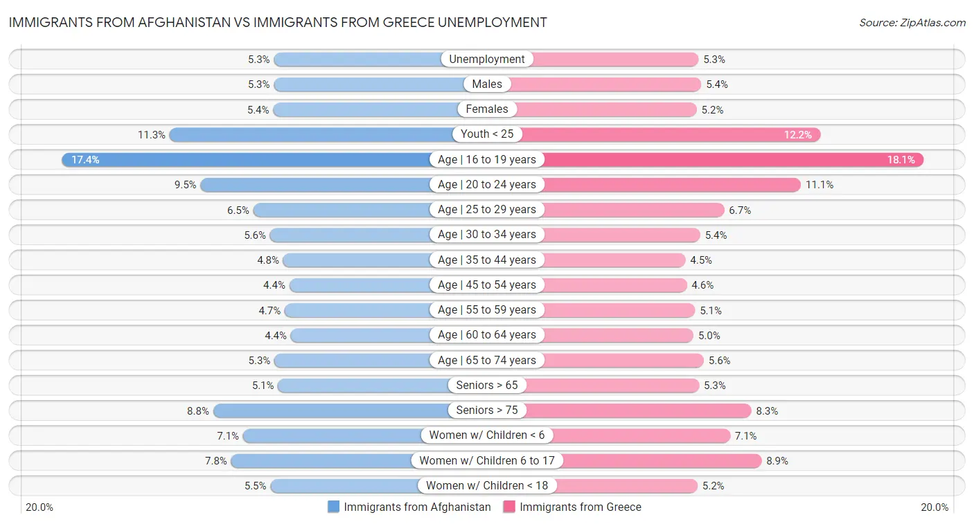 Immigrants from Afghanistan vs Immigrants from Greece Unemployment