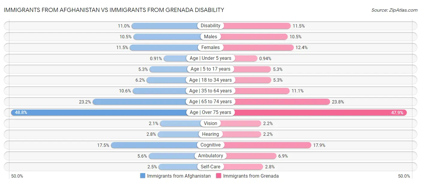 Immigrants from Afghanistan vs Immigrants from Grenada Disability
