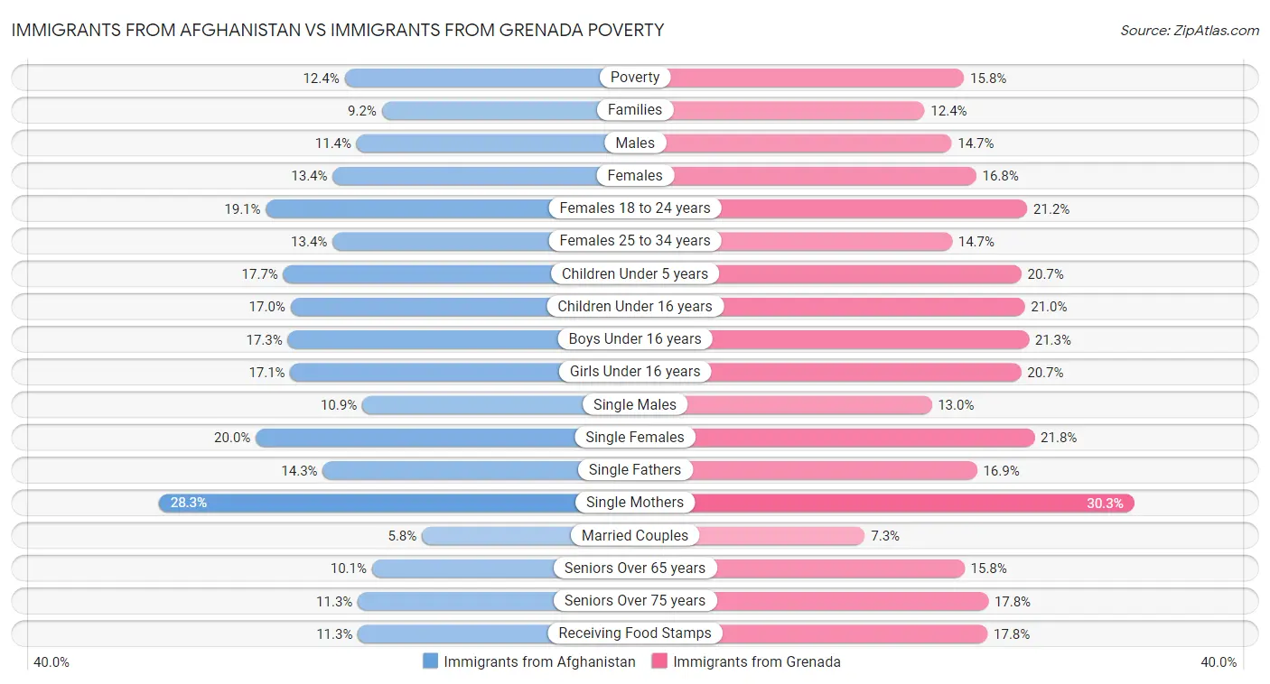 Immigrants from Afghanistan vs Immigrants from Grenada Poverty