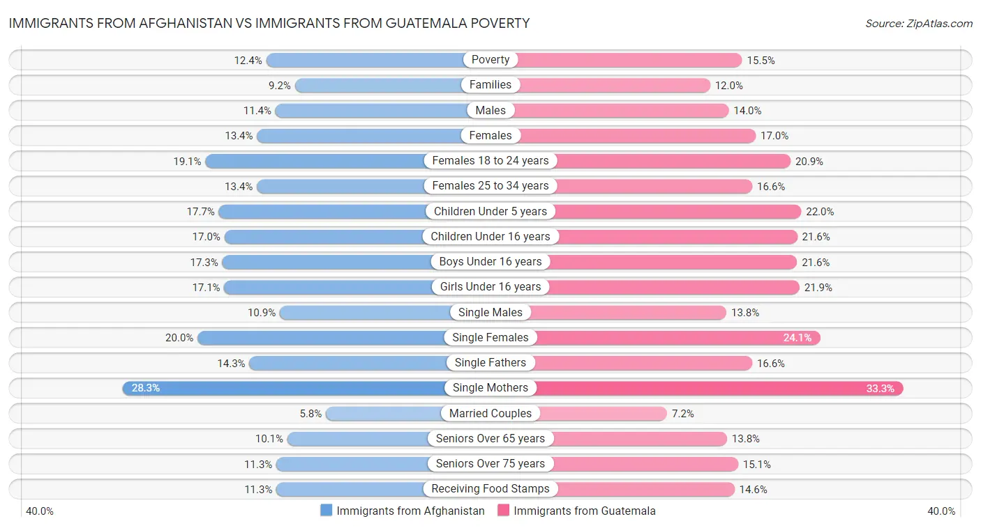 Immigrants from Afghanistan vs Immigrants from Guatemala Poverty