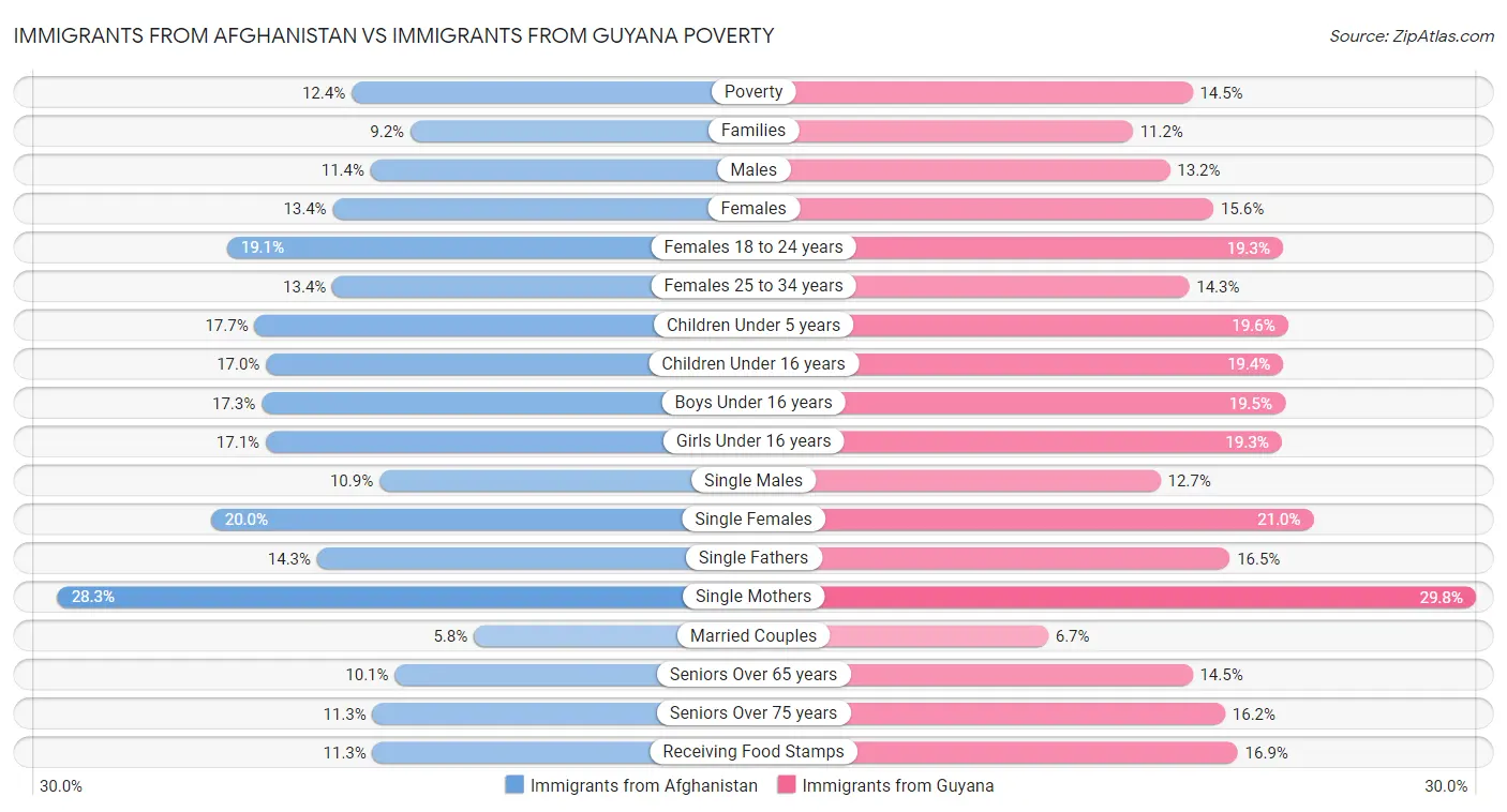 Immigrants from Afghanistan vs Immigrants from Guyana Poverty