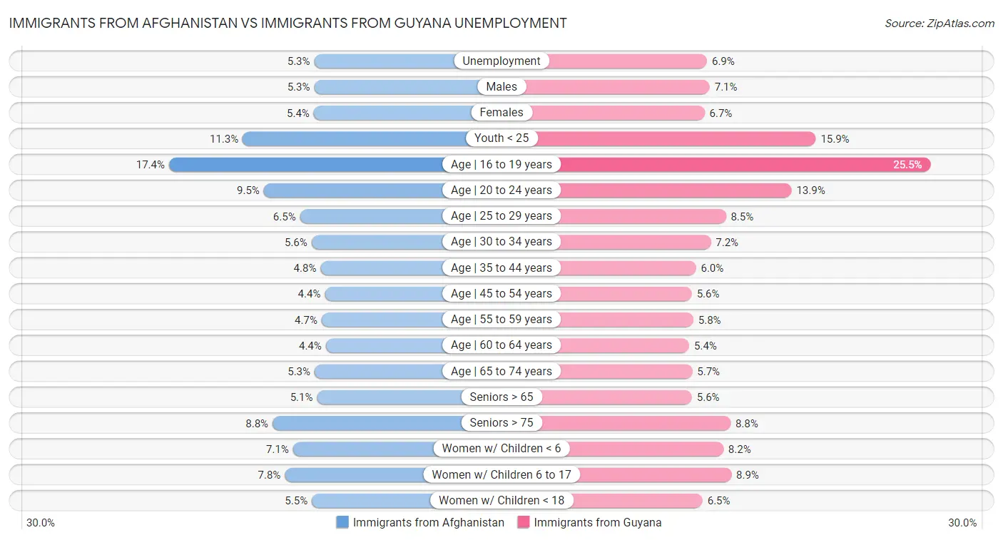 Immigrants from Afghanistan vs Immigrants from Guyana Unemployment
