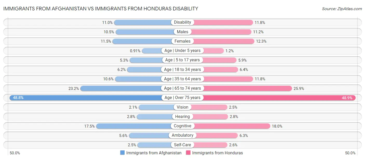 Immigrants from Afghanistan vs Immigrants from Honduras Disability
