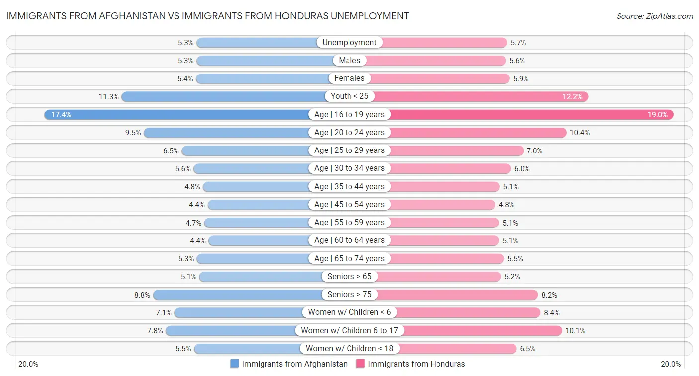 Immigrants from Afghanistan vs Immigrants from Honduras Unemployment