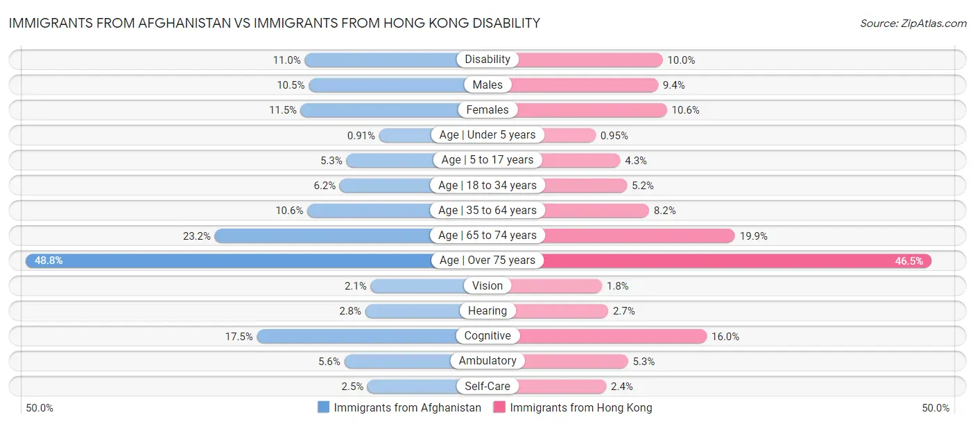 Immigrants from Afghanistan vs Immigrants from Hong Kong Disability