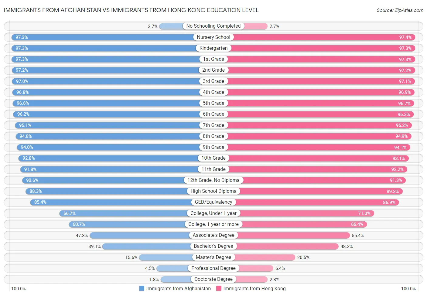 Immigrants from Afghanistan vs Immigrants from Hong Kong Education Level
