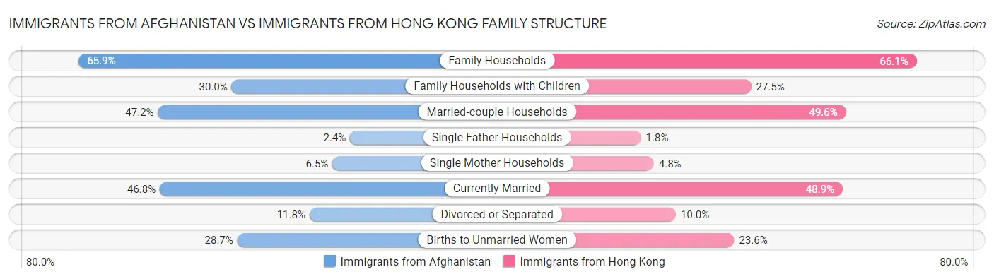 Immigrants from Afghanistan vs Immigrants from Hong Kong Family Structure