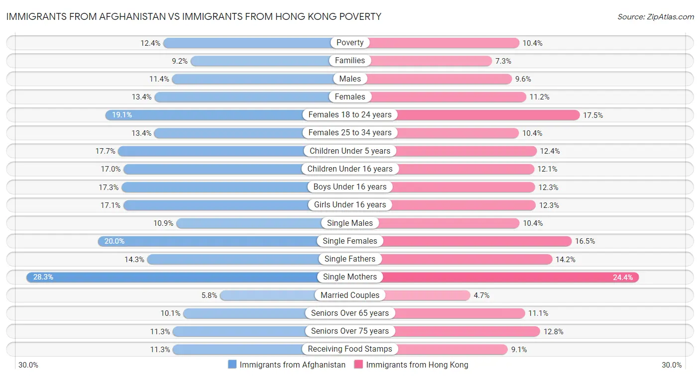 Immigrants from Afghanistan vs Immigrants from Hong Kong Poverty