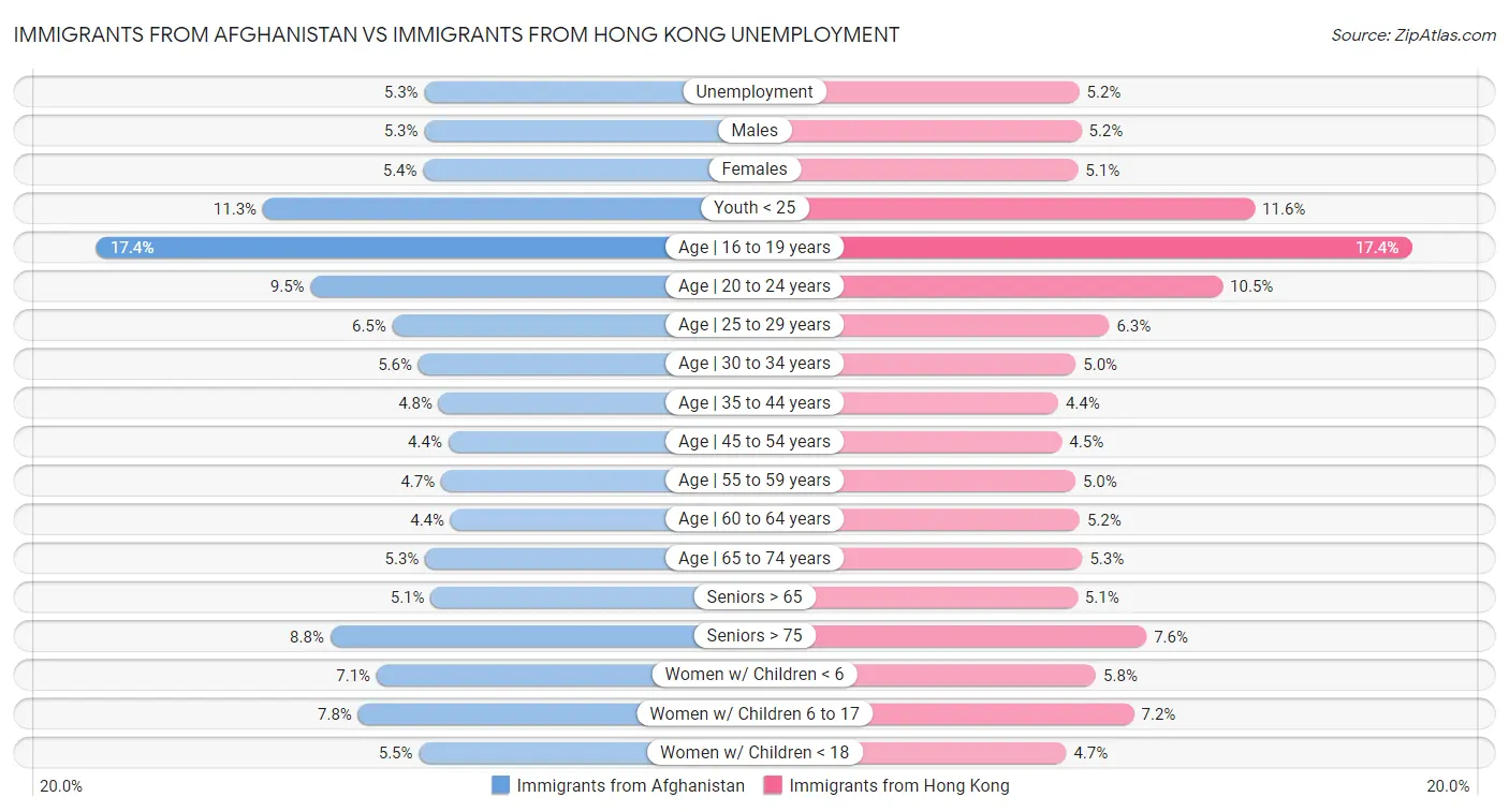 Immigrants from Afghanistan vs Immigrants from Hong Kong Unemployment