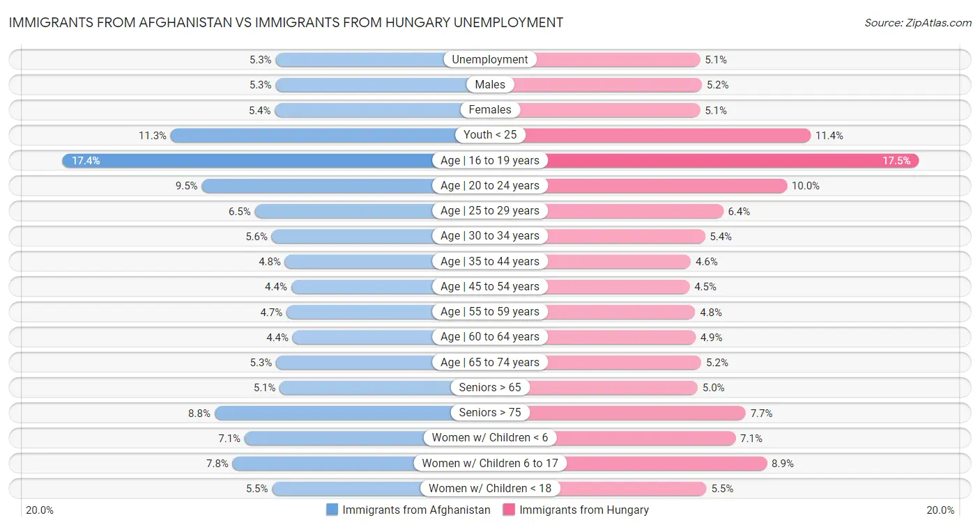 Immigrants from Afghanistan vs Immigrants from Hungary Unemployment