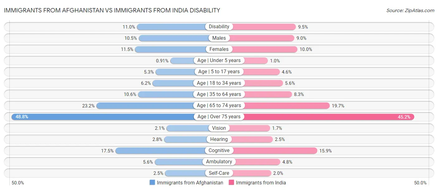 Immigrants from Afghanistan vs Immigrants from India Disability