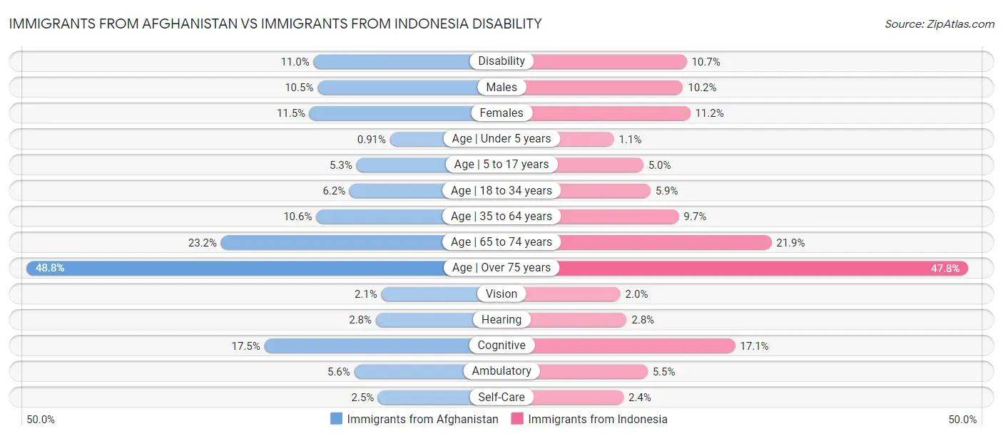 Immigrants from Afghanistan vs Immigrants from Indonesia Disability