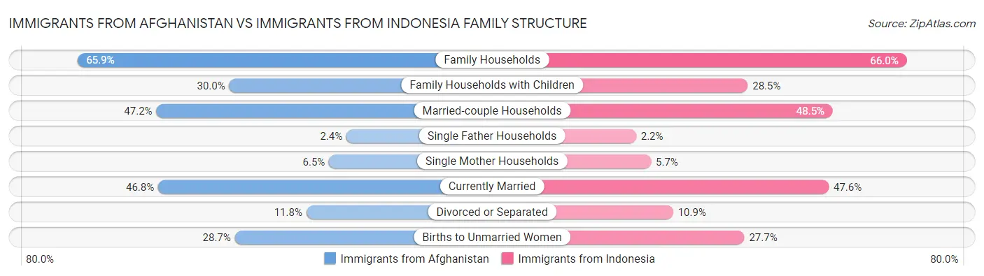 Immigrants from Afghanistan vs Immigrants from Indonesia Family Structure