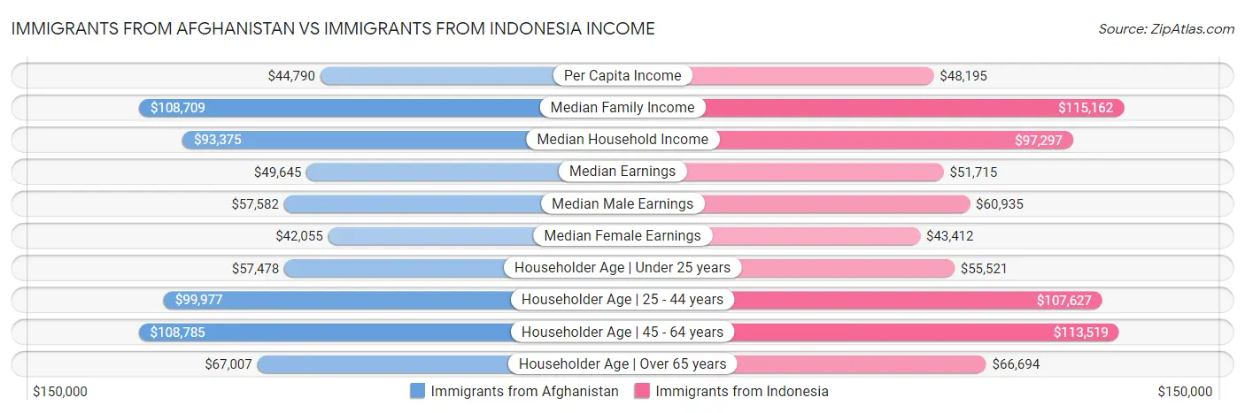 Immigrants from Afghanistan vs Immigrants from Indonesia Income