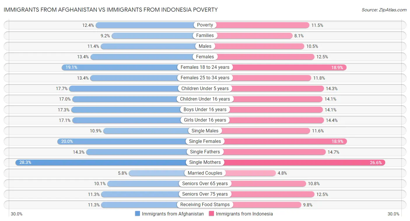 Immigrants from Afghanistan vs Immigrants from Indonesia Poverty