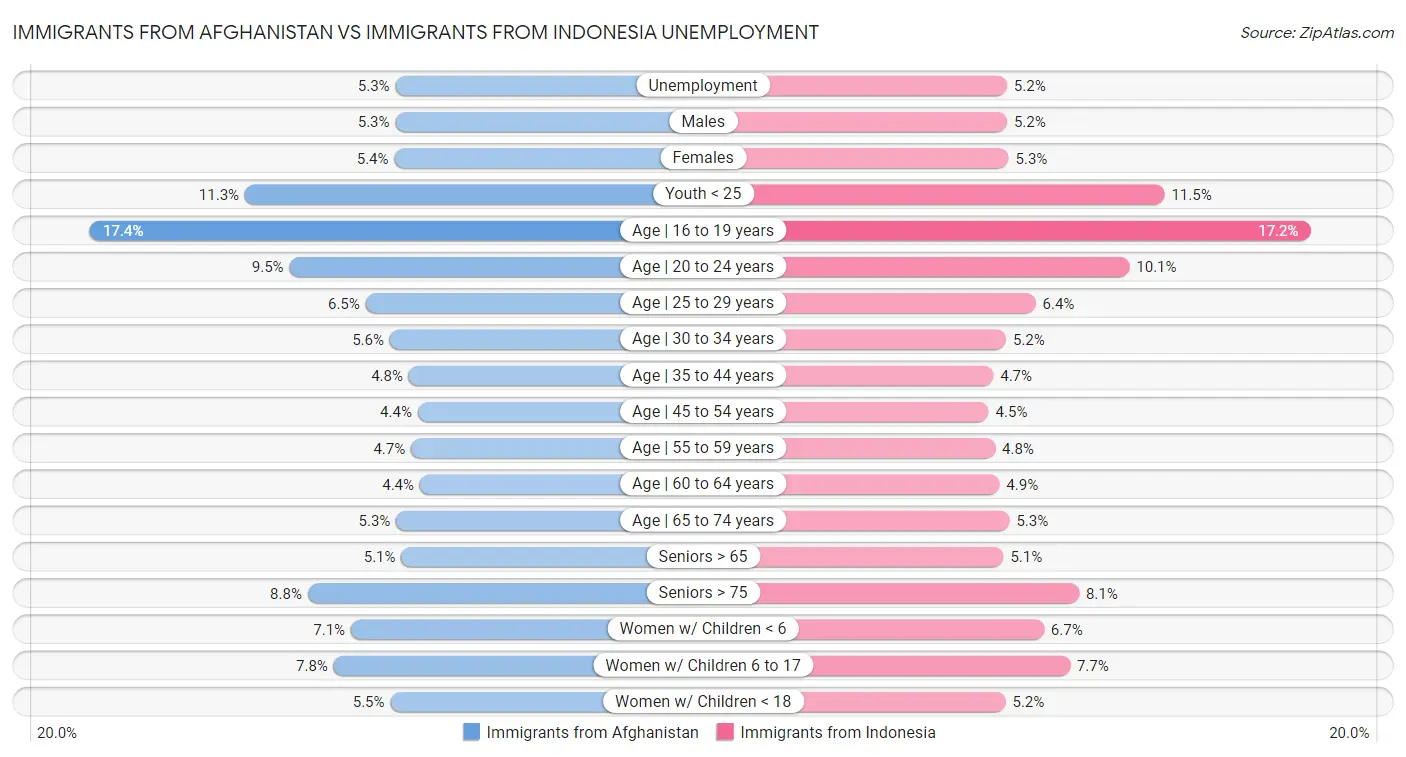 Immigrants from Afghanistan vs Immigrants from Indonesia Unemployment