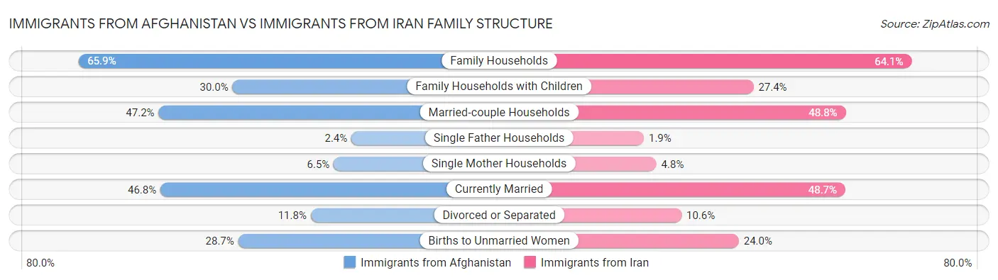 Immigrants from Afghanistan vs Immigrants from Iran Family Structure