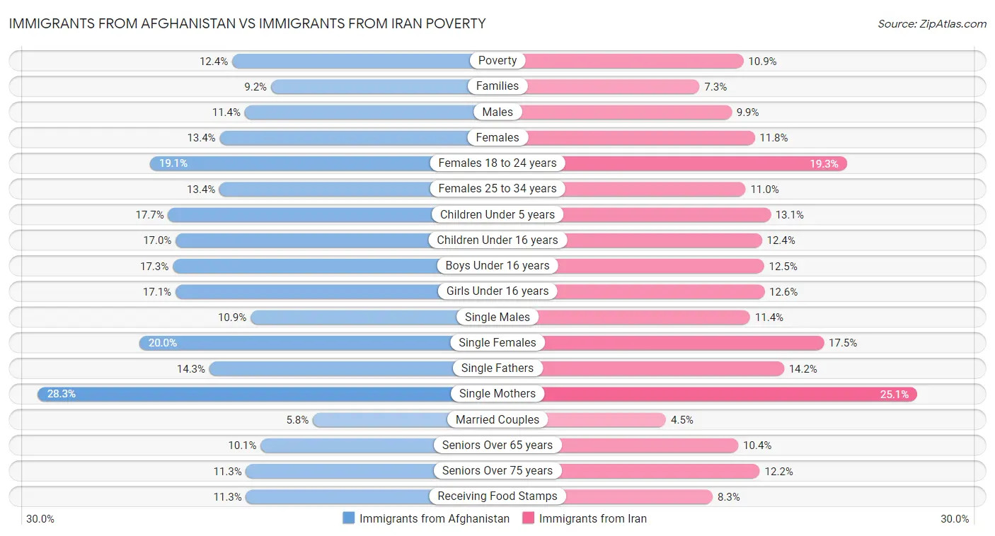 Immigrants from Afghanistan vs Immigrants from Iran Poverty