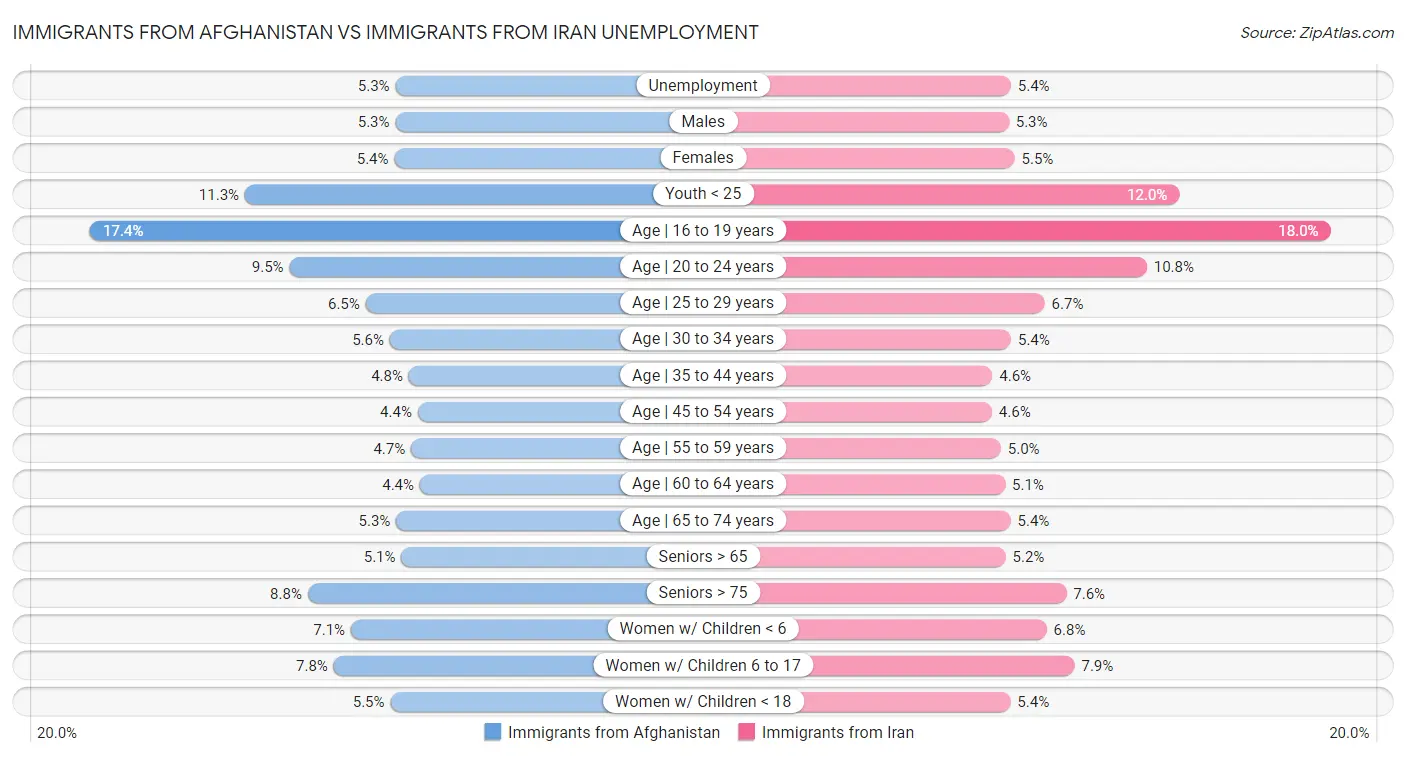 Immigrants from Afghanistan vs Immigrants from Iran Unemployment