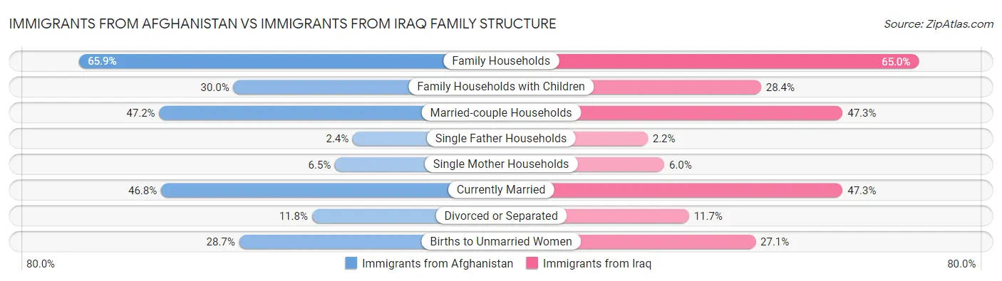 Immigrants from Afghanistan vs Immigrants from Iraq Family Structure