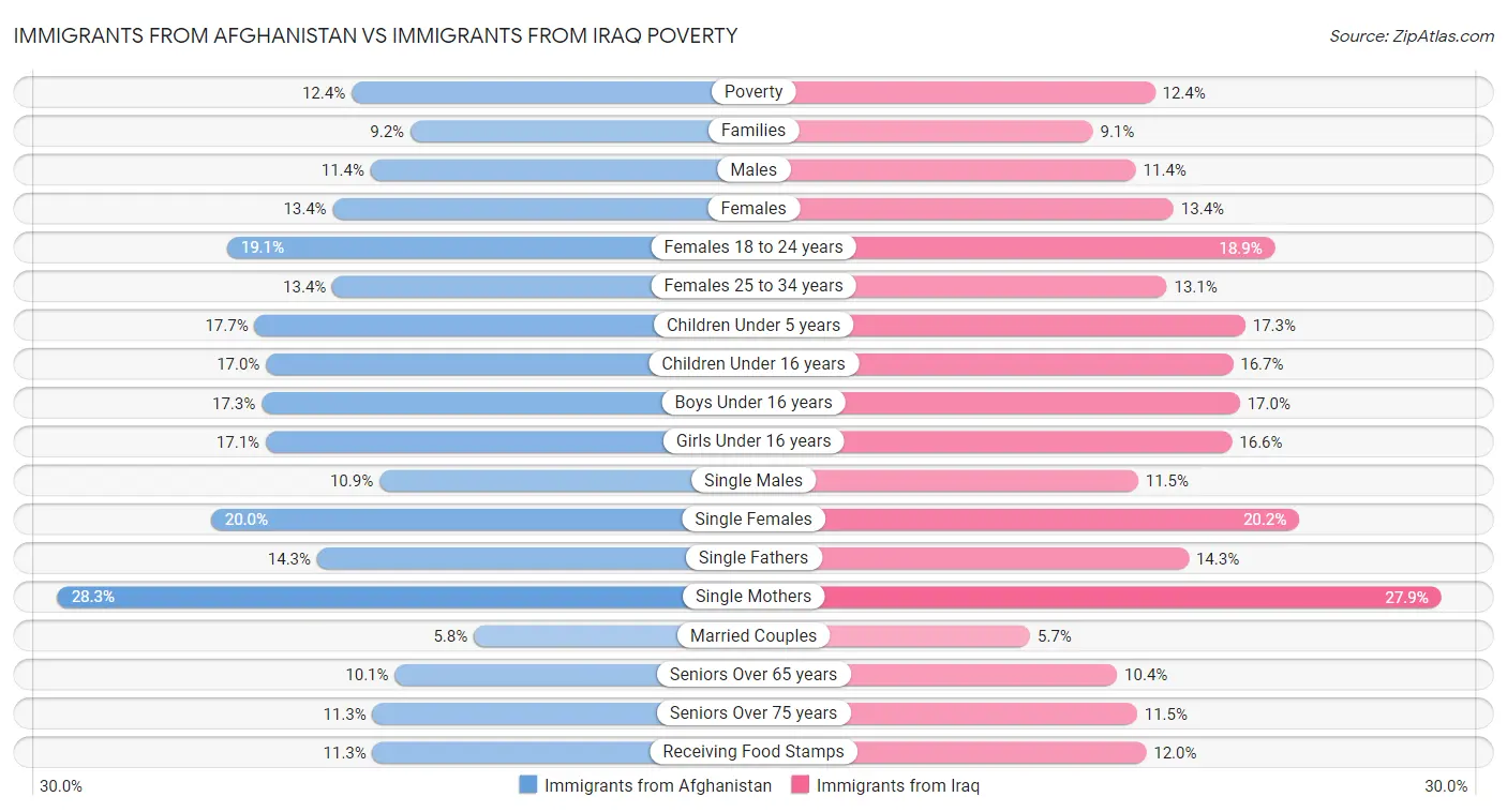 Immigrants from Afghanistan vs Immigrants from Iraq Poverty