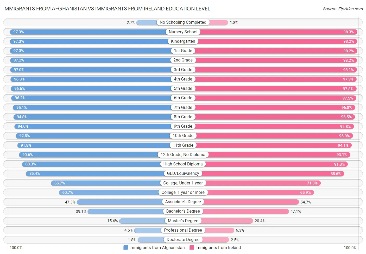 Immigrants from Afghanistan vs Immigrants from Ireland Education Level