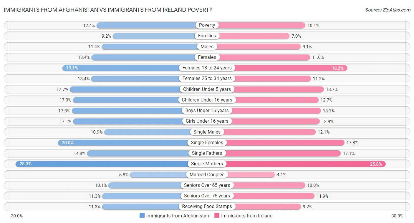 Immigrants from Afghanistan vs Immigrants from Ireland Poverty