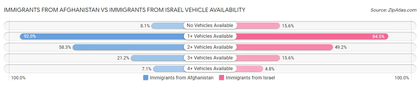 Immigrants from Afghanistan vs Immigrants from Israel Vehicle Availability