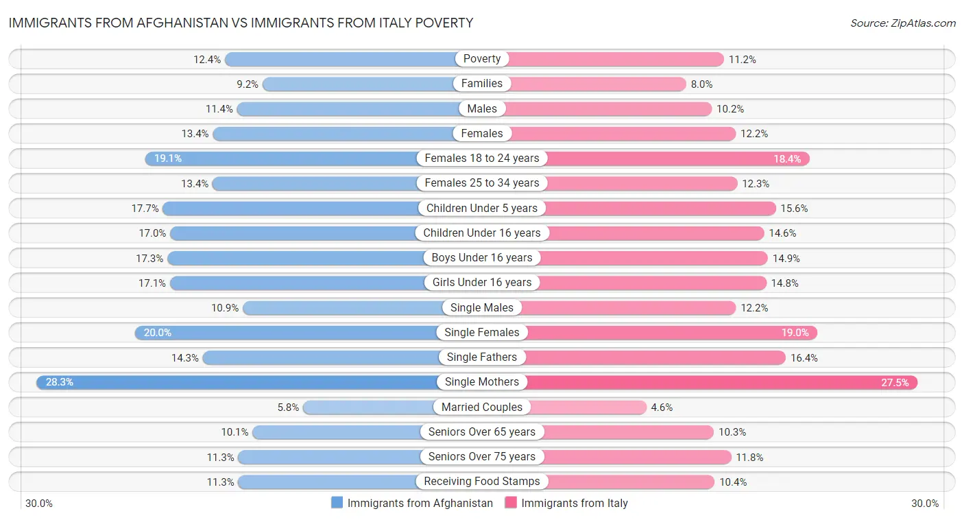 Immigrants from Afghanistan vs Immigrants from Italy Poverty