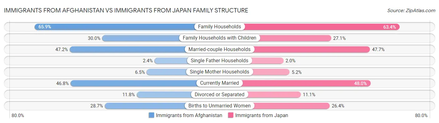 Immigrants from Afghanistan vs Immigrants from Japan Family Structure