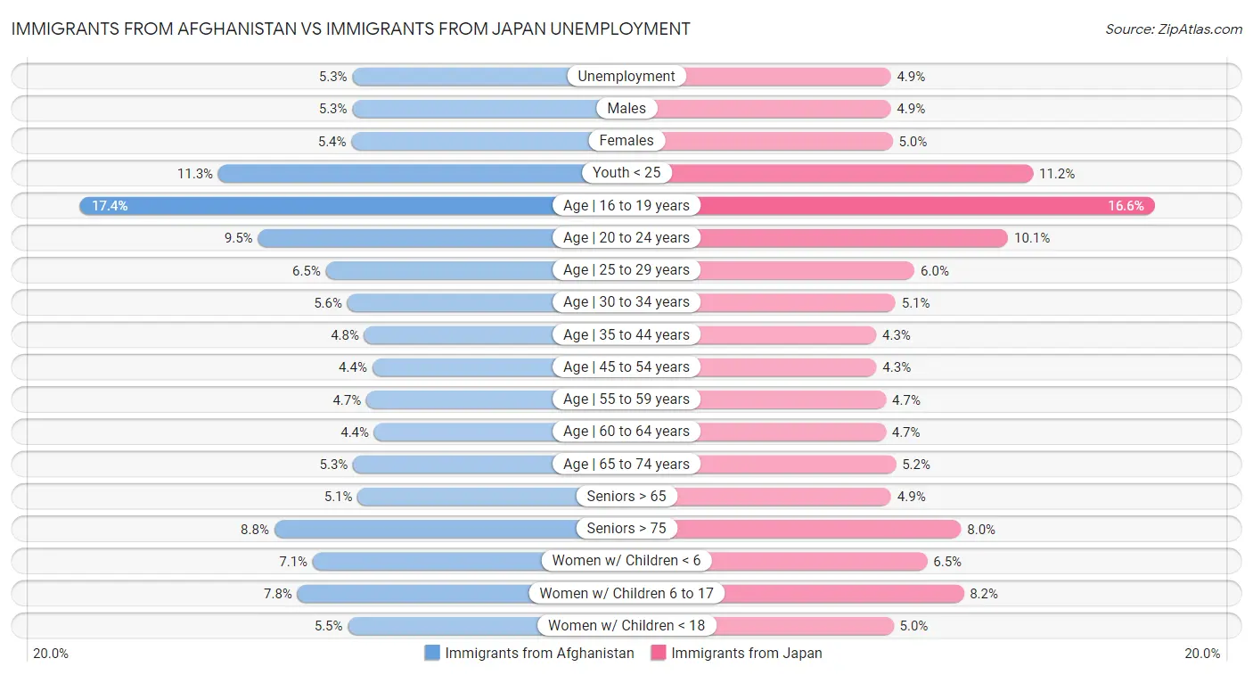 Immigrants from Afghanistan vs Immigrants from Japan Unemployment
