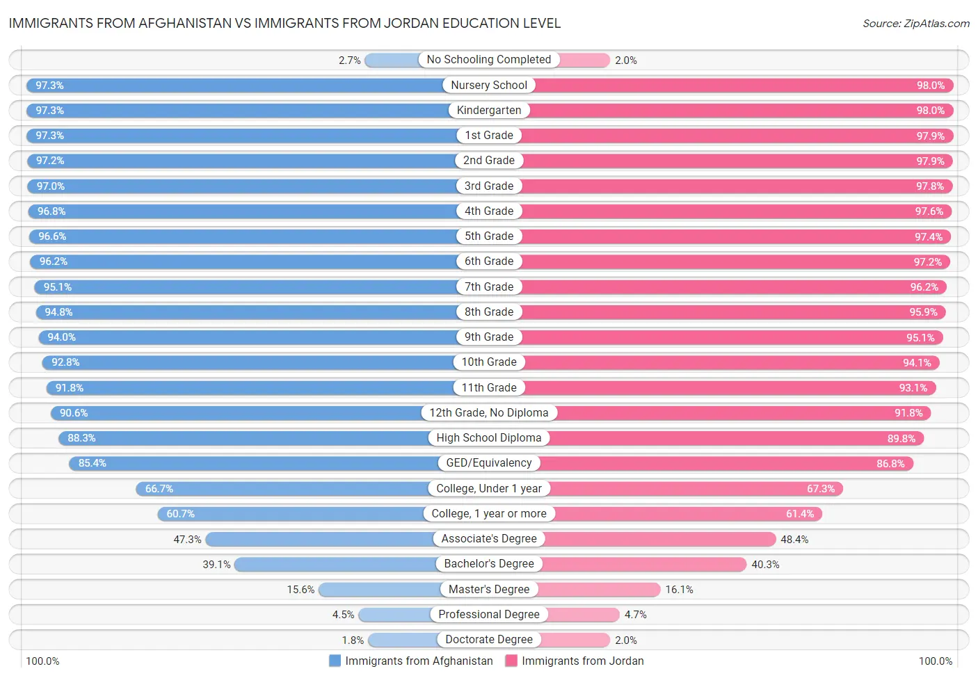 Immigrants from Afghanistan vs Immigrants from Jordan Education Level