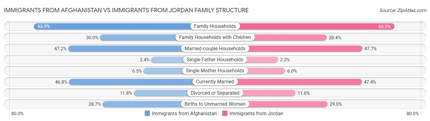 Immigrants from Afghanistan vs Immigrants from Jordan Family Structure