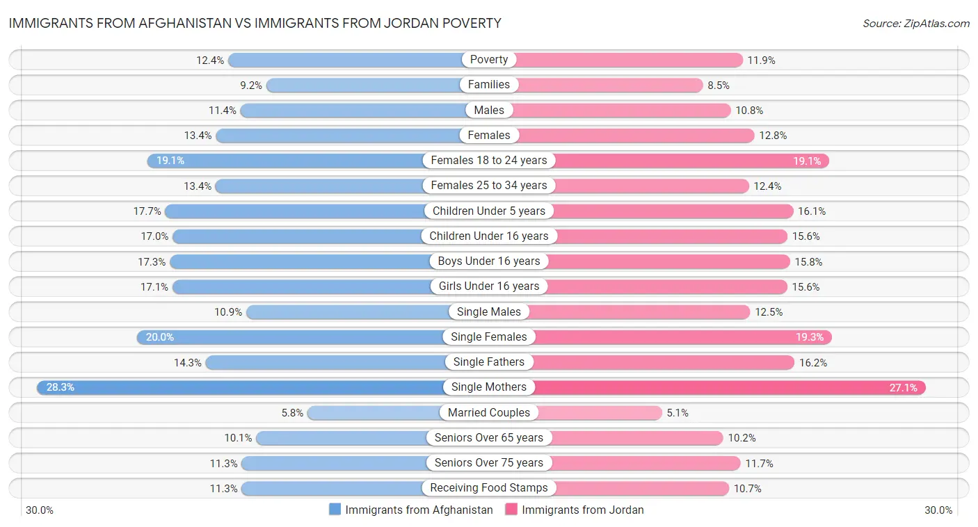 Immigrants from Afghanistan vs Immigrants from Jordan Poverty