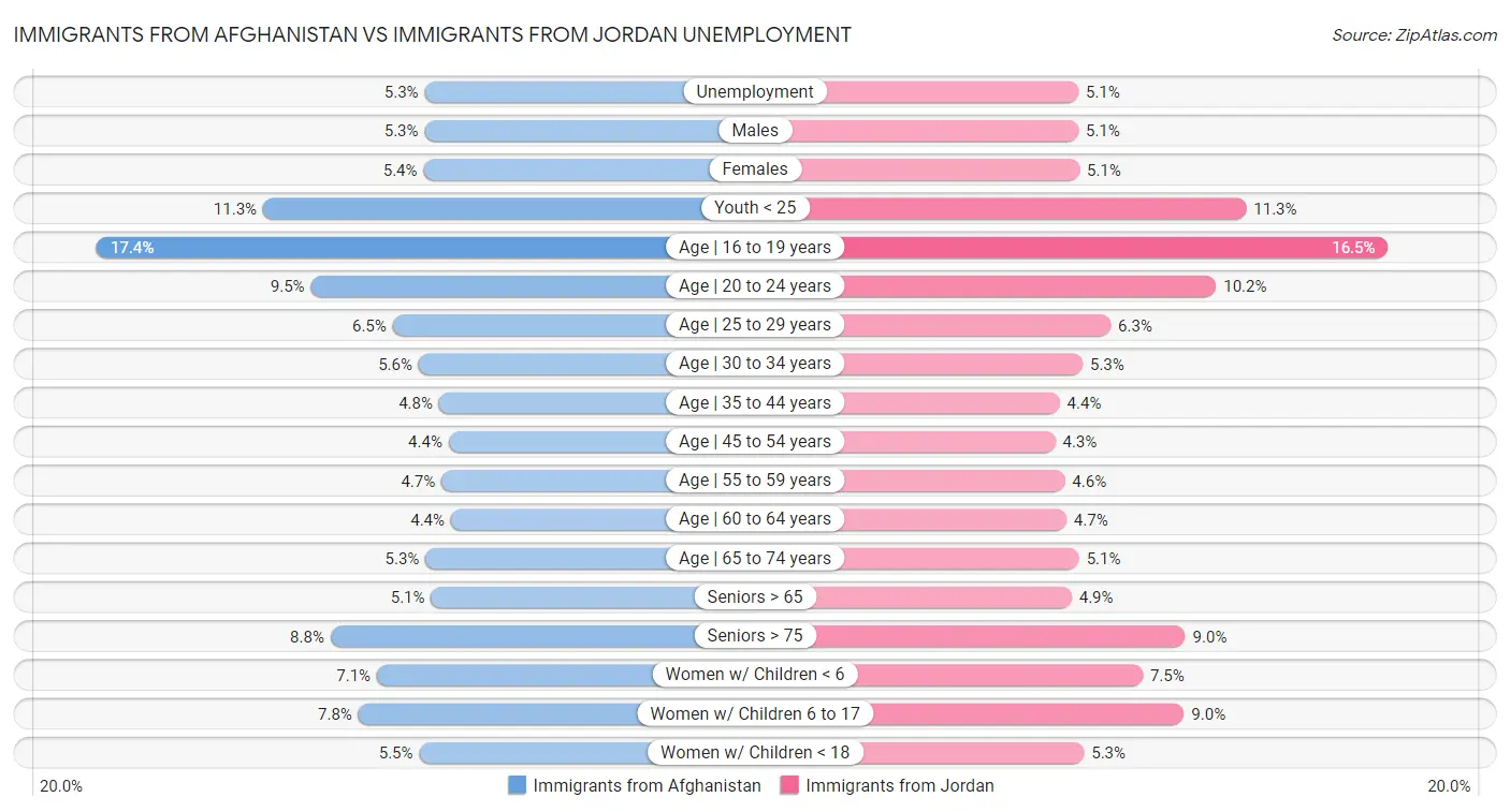 Immigrants from Afghanistan vs Immigrants from Jordan Unemployment