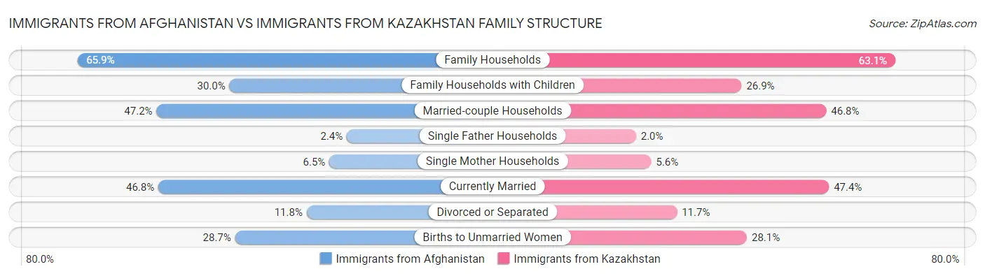 Immigrants from Afghanistan vs Immigrants from Kazakhstan Family Structure
