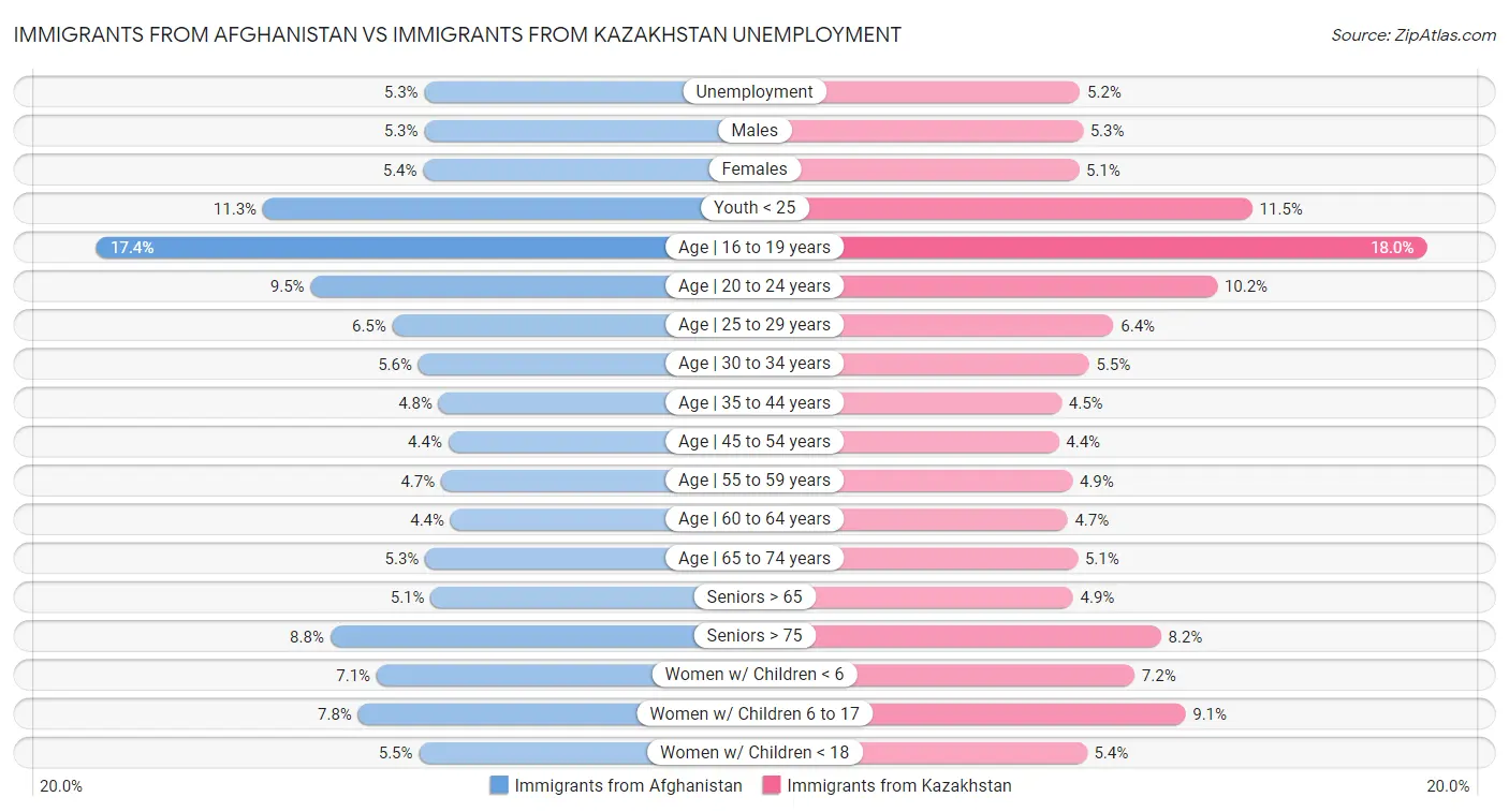 Immigrants from Afghanistan vs Immigrants from Kazakhstan Unemployment