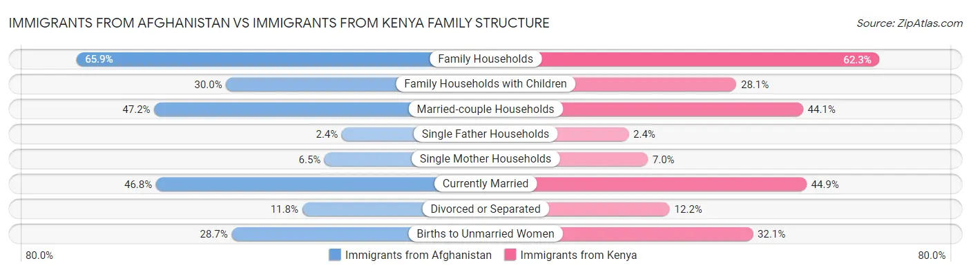 Immigrants from Afghanistan vs Immigrants from Kenya Family Structure