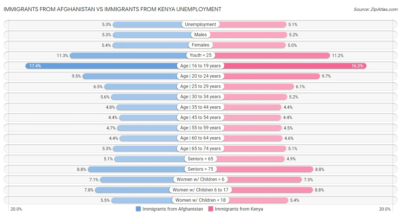 Immigrants from Afghanistan vs Immigrants from Kenya Unemployment