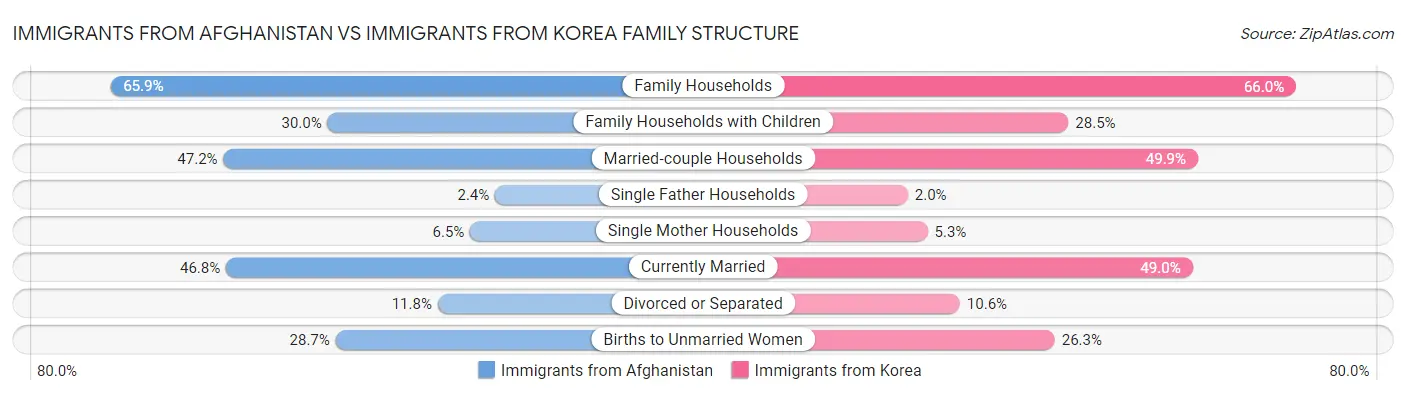 Immigrants from Afghanistan vs Immigrants from Korea Family Structure