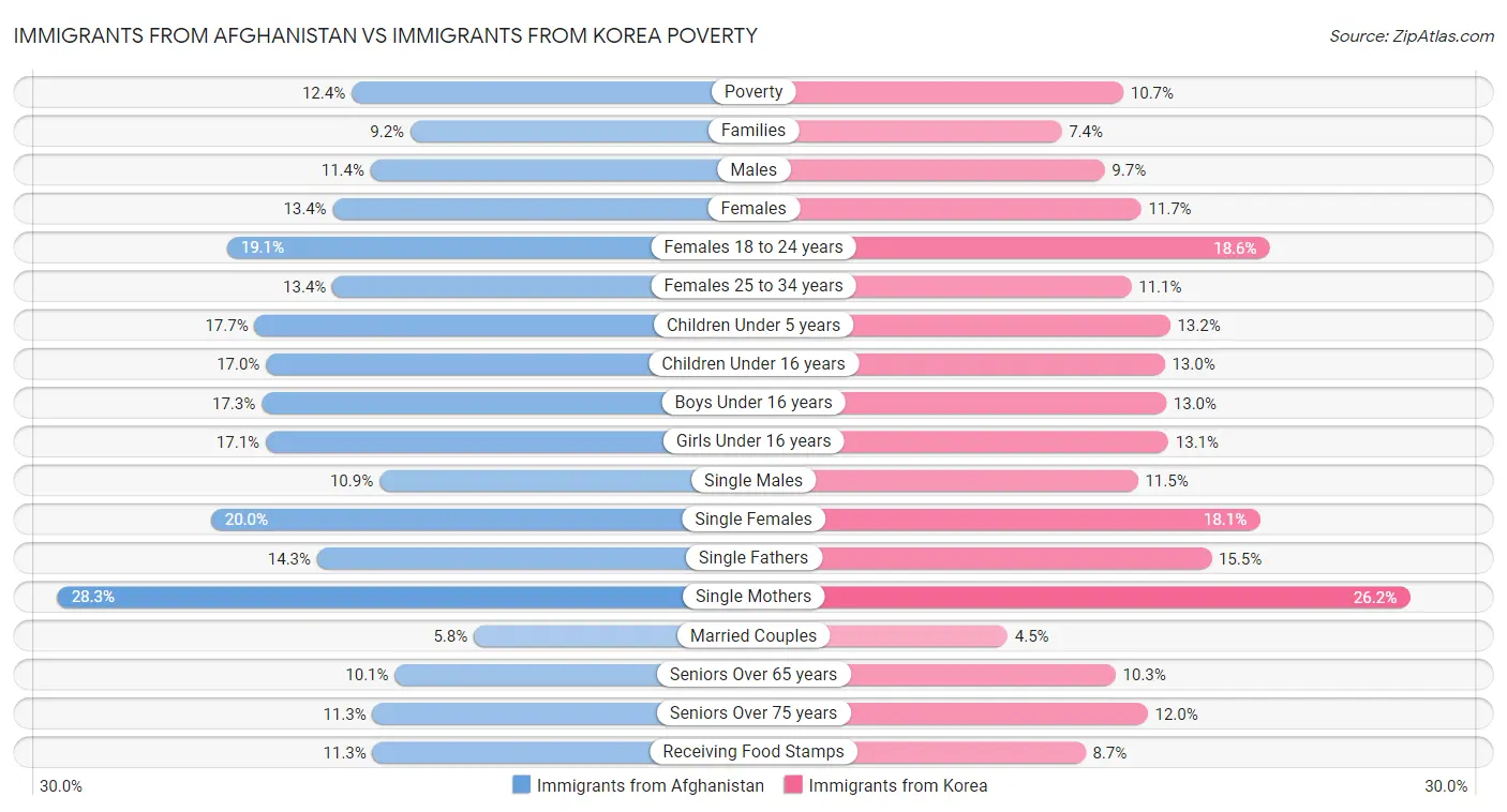 Immigrants from Afghanistan vs Immigrants from Korea Poverty