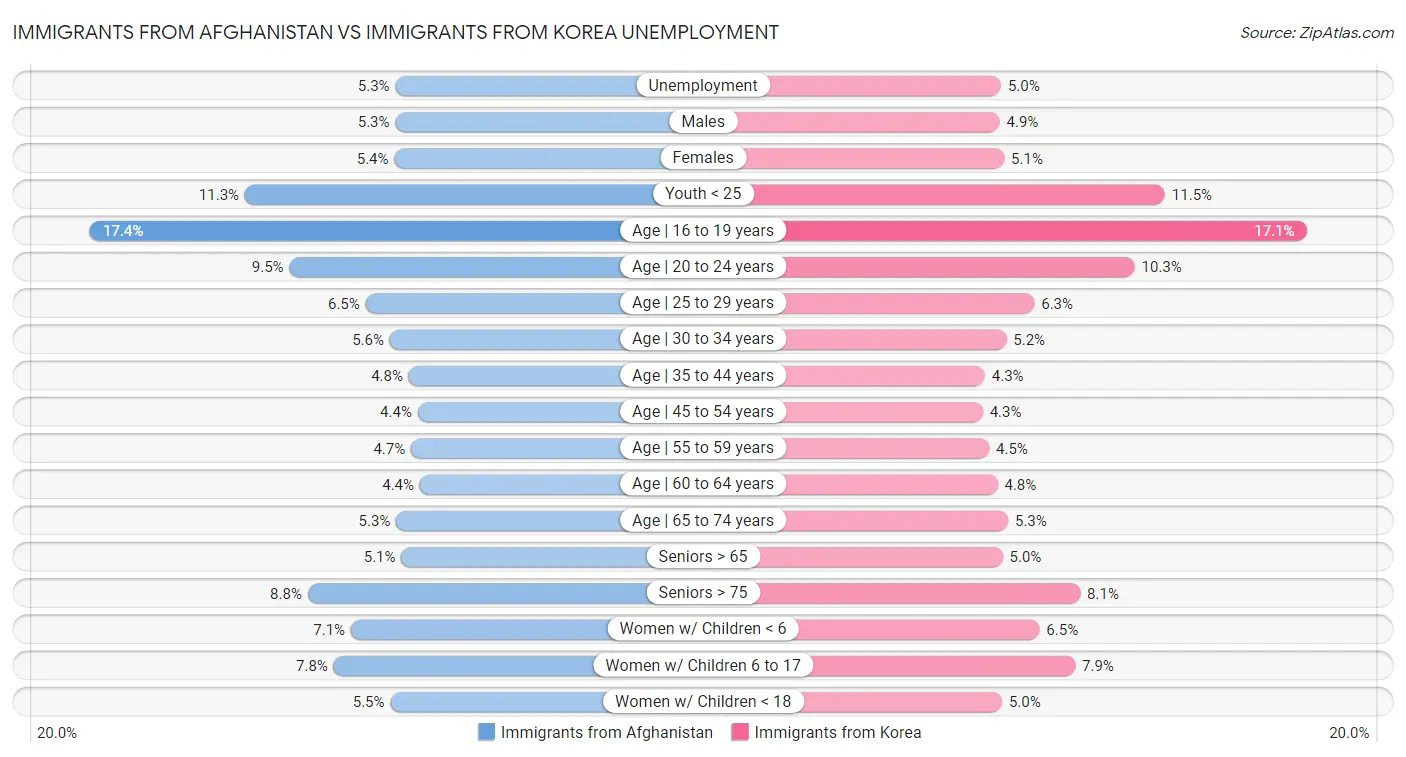 Immigrants from Afghanistan vs Immigrants from Korea Unemployment