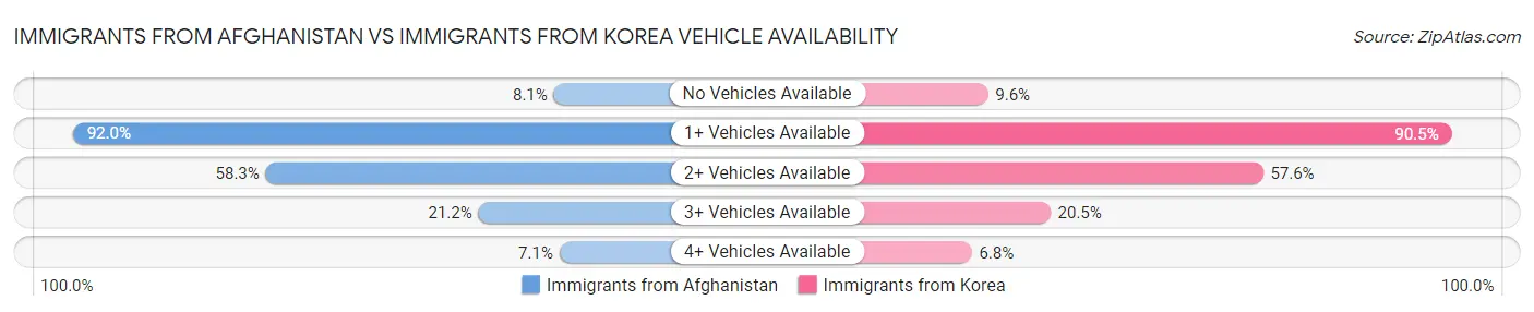 Immigrants from Afghanistan vs Immigrants from Korea Vehicle Availability